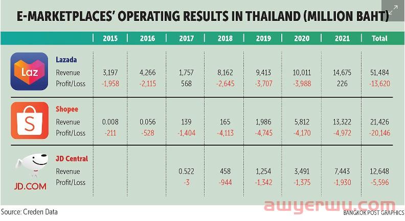 Lazada泰国站全年营收超380亿泰铢，终于迎来盈利