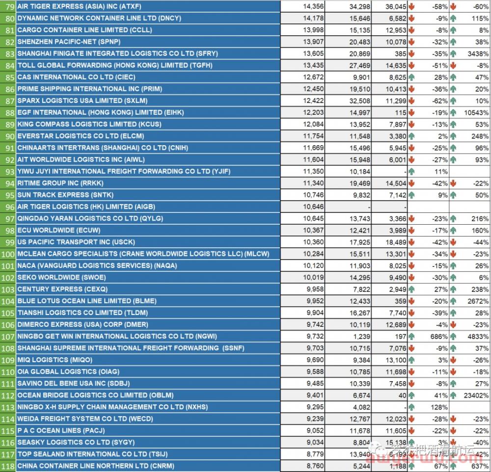 2022中国美线货代500强（年终珍藏版） 第3张