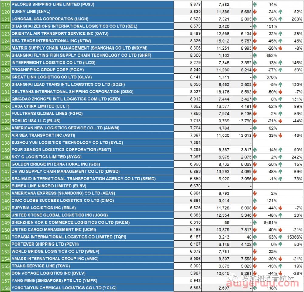 2022中国美线货代500强（年终珍藏版） 第4张