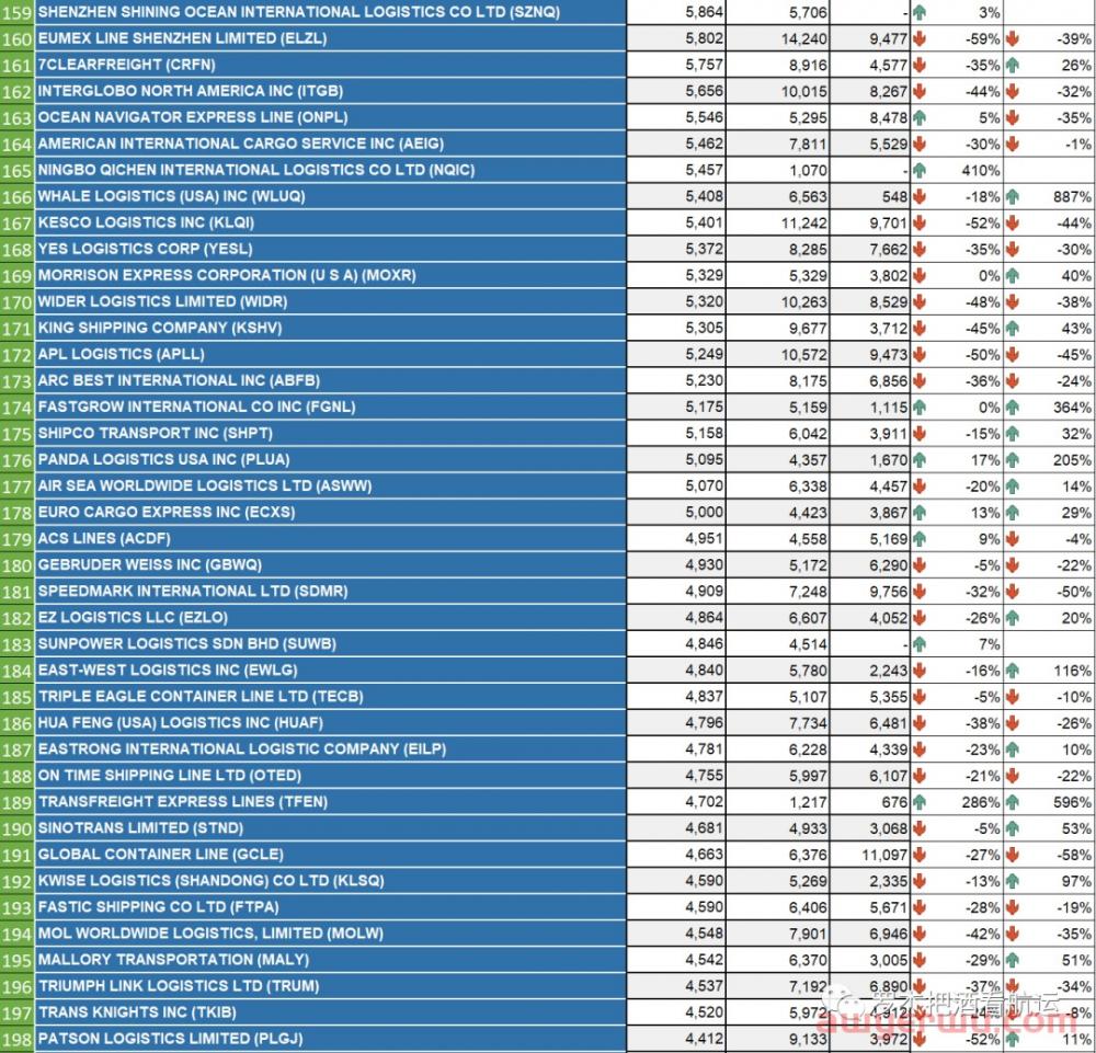 2022中国美线货代500强（年终珍藏版） 第5张