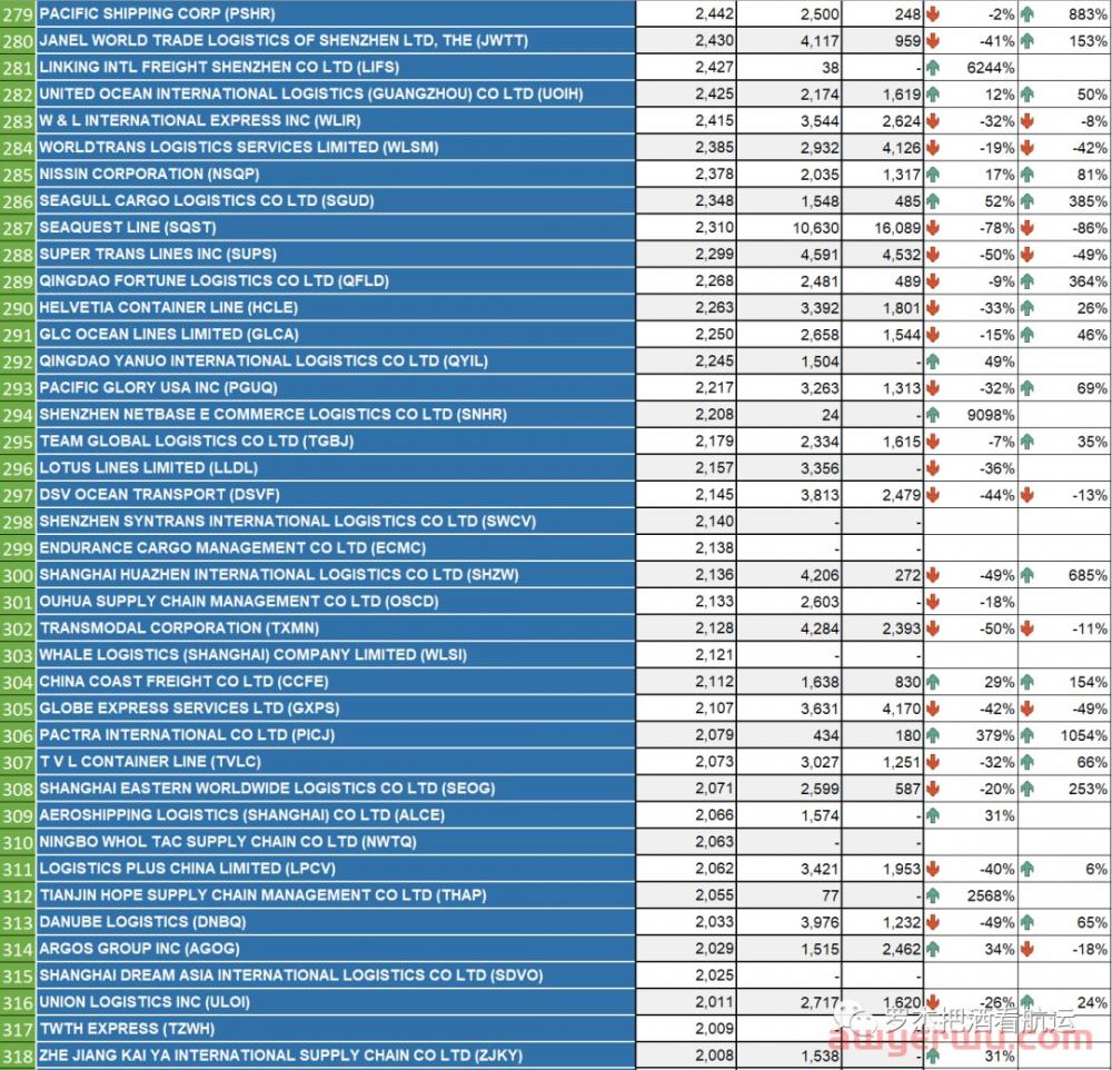 2022中国美线货代500强（年终珍藏版） 第8张