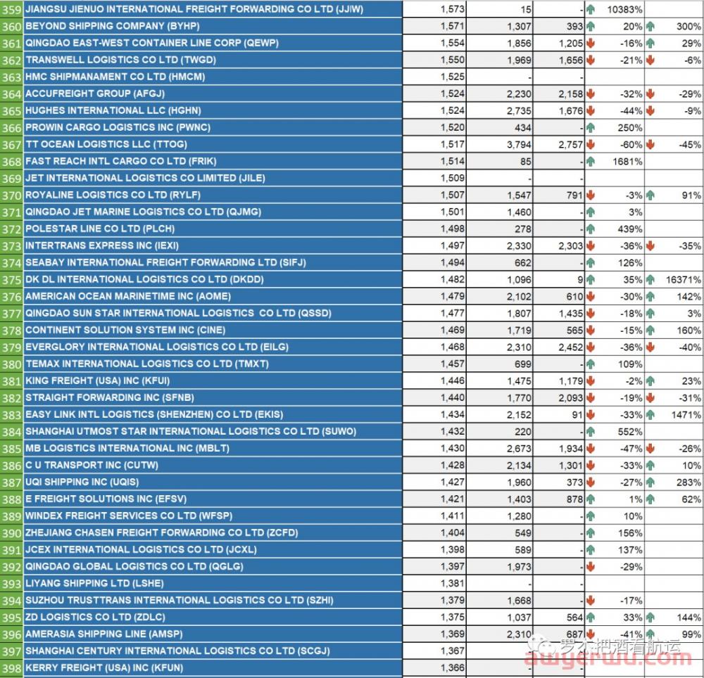 2022中国美线货代500强（年终珍藏版） 第10张