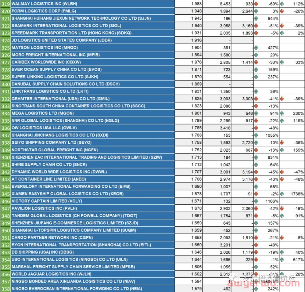 2022中国美线货代500强（年终珍藏版） 第9张