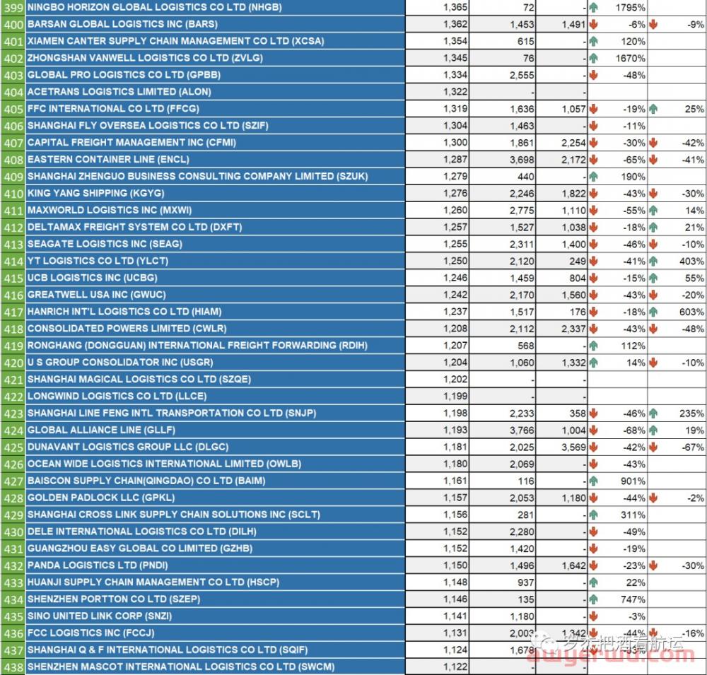 2022中国美线货代500强（年终珍藏版） 第11张