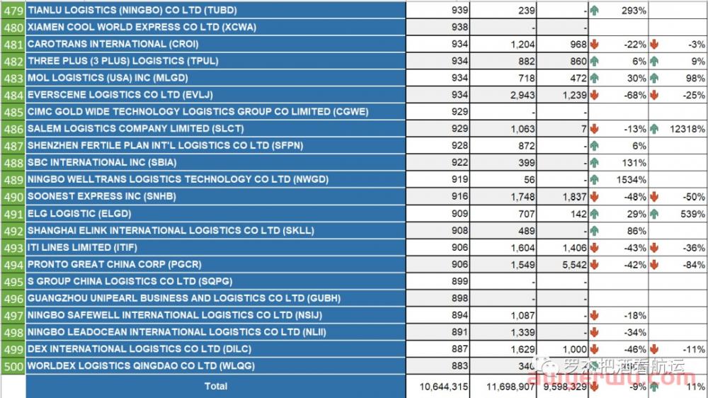 2022中国美线货代500强（年终珍藏版） 第13张