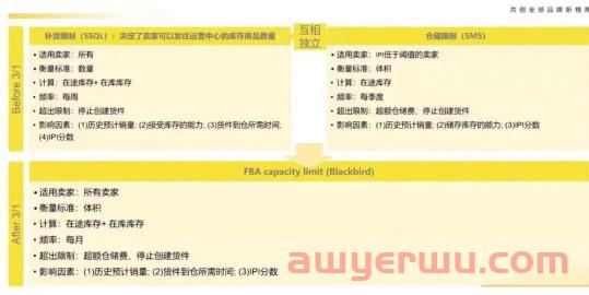 卖家成本又增加？亚马逊库容将被付费竞价拍卖！IPI一个月审核一次？ 第2张