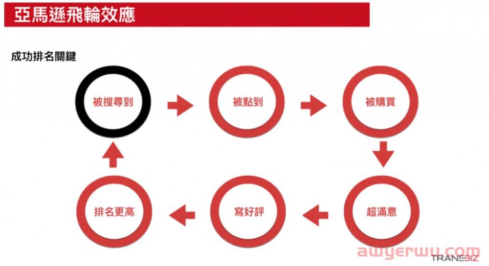 Amazon Listing 亚马逊产品页面优化好了，为什么还是没销量？ 第5张