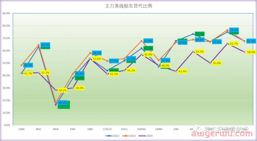 美线船东的货代比例: 多少才合适? 第1张