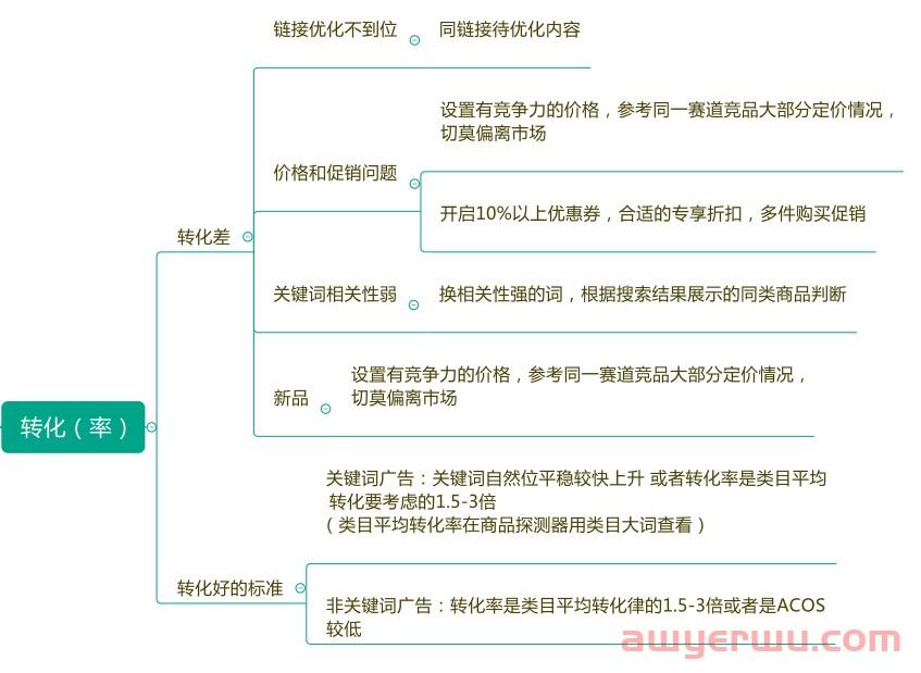 亚马逊转化率怎么算?如何知道自己产品的转化率是高还是低？ 第4张