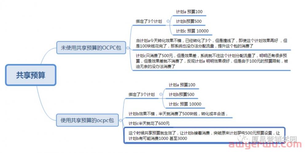 百度竞价上线共享预算功能！是利好还是坑？ 第2张