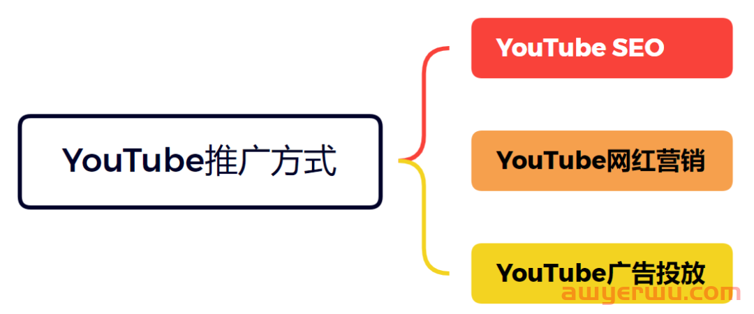 YouTube推广方法全方位解析：SEO、网红营销、广告投放，YouTube推广原来还能这样做！ 第1张