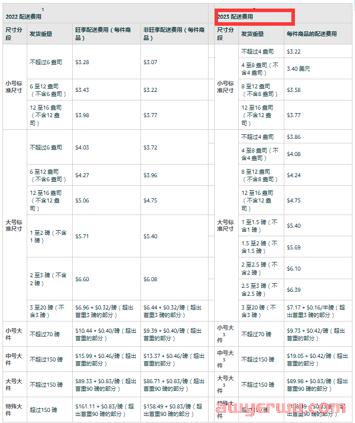 亚马逊一大批费用调整，下周生效！ 第1张