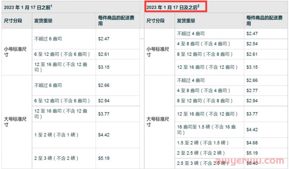 亚马逊一大批费用调整，下周生效！ 第3张
