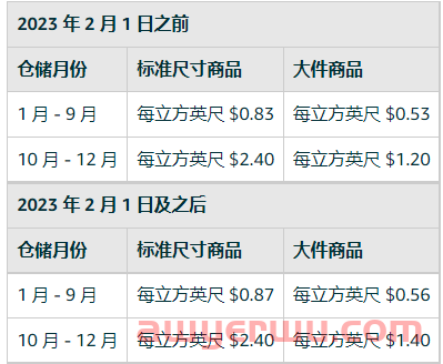 翻番!2023 年亚马逊移除和弃置费又涨了,1.17日生效! 第5张 翻番!2023 年亚马逊移除和弃置费又涨了,1.17日生效! 第5张