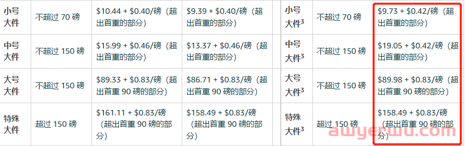 翻番!2023 年亚马逊移除和弃置费又涨了,1.17日生效! 第4张 翻番!2023 年亚马逊移除和弃置费又涨了,1.17日生效! 第4张