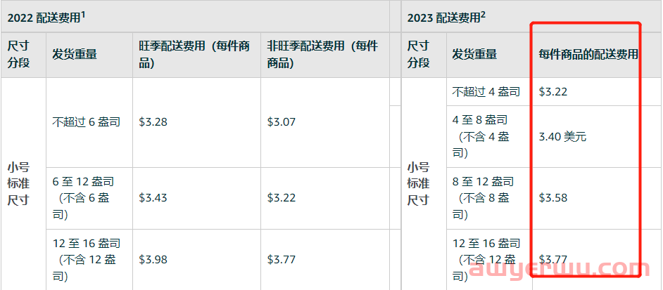 翻番!2023 年亚马逊移除和弃置费又涨了,1.17日生效! 第2张 翻番!2023 年亚马逊移除和弃置费又涨了,1.17日生效! 第2张