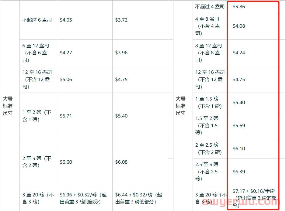 翻番!2023 年亚马逊移除和弃置费又涨了,1.17日生效! 第3张 翻番!2023 年亚马逊移除和弃置费又涨了,1.17日生效! 第3张