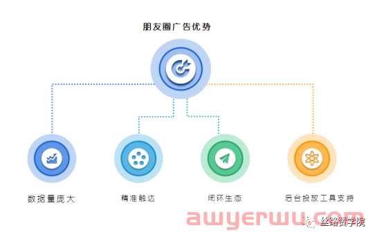 微信朋友圈广告运营攻略 第2张 微信朋友圈广告运营攻略 第2张