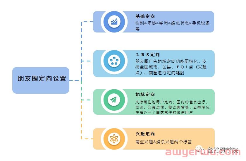 微信朋友圈广告运营攻略 第3张 微信朋友圈广告运营攻略 第3张