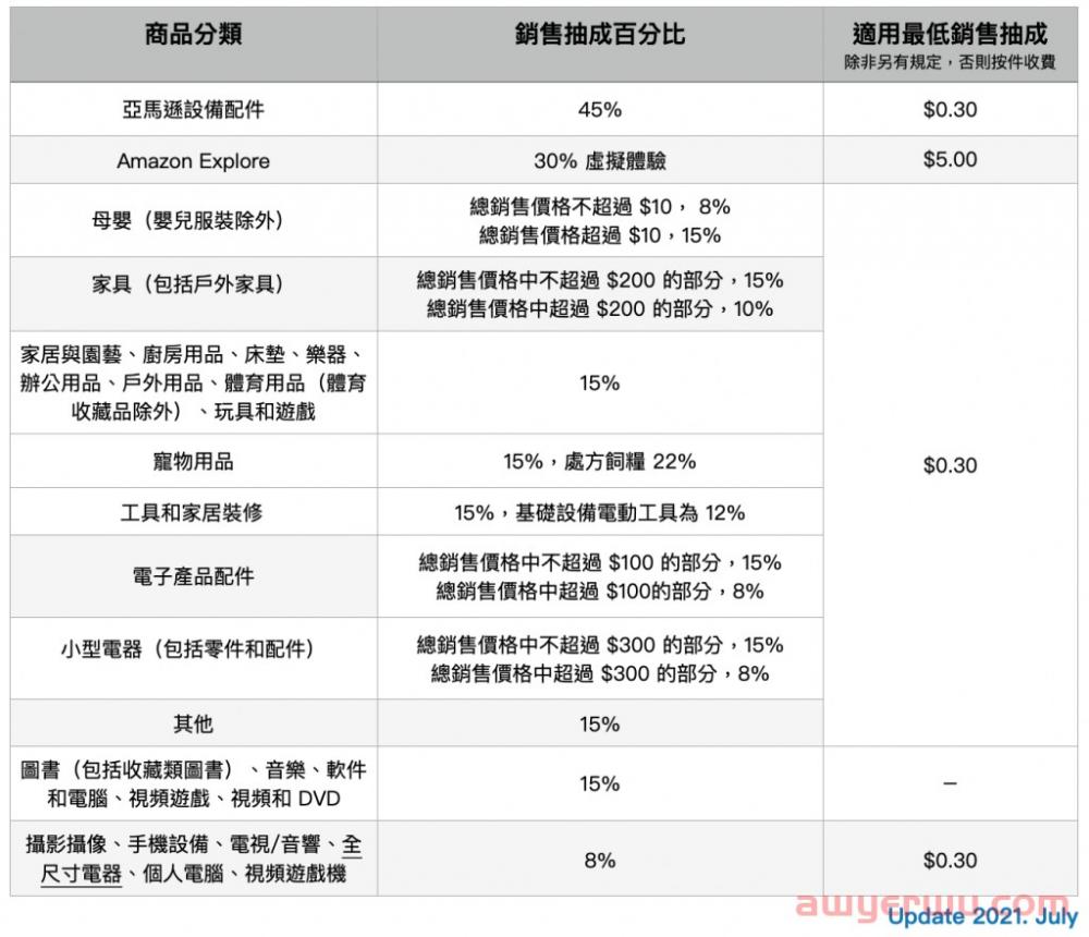 超实用! 亚马逊FBA卖家费用解析(2022更新! ) 第4张 超实用! 亚马逊FBA卖家费用解析(2022更新! ) 第4张