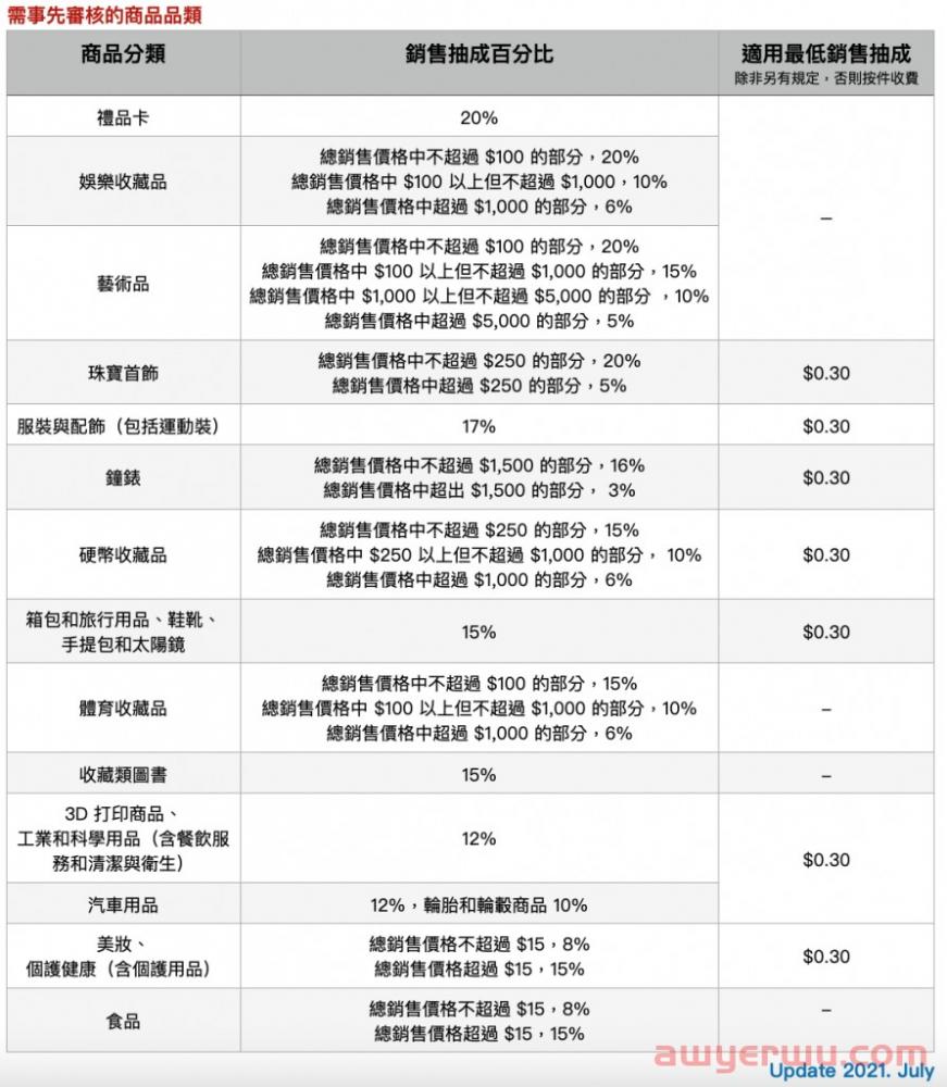 超实用! 亚马逊FBA卖家费用解析(2022更新! ) 第5张 超实用! 亚马逊FBA卖家费用解析(2022更新! ) 第5张