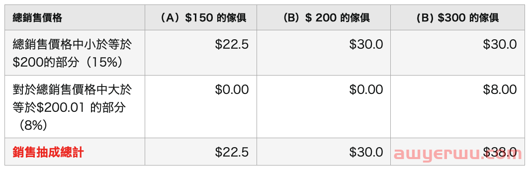 超实用! 亚马逊FBA卖家费用解析(2022更新! ) 第6张 超实用! 亚马逊FBA卖家费用解析(2022更新! ) 第6张
