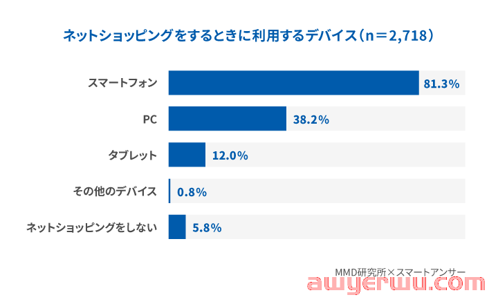 2026年日本电商市场规模预计增长1.5倍 第7张