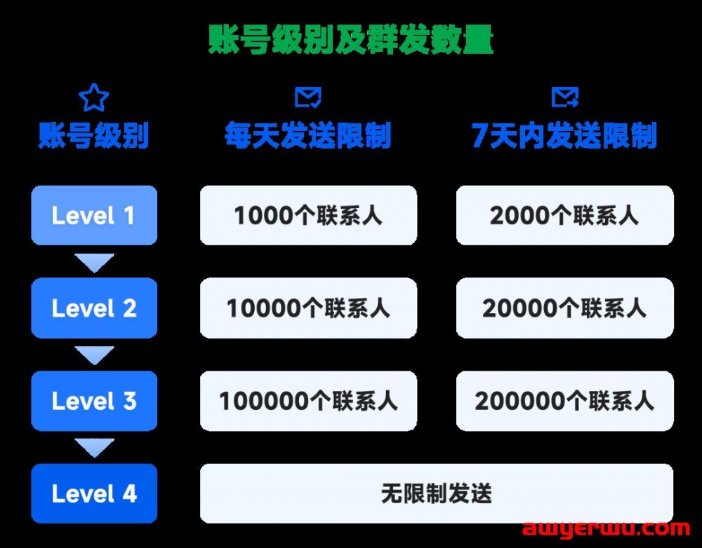 WhatsApp三种版本有什么区别？ 第2张
