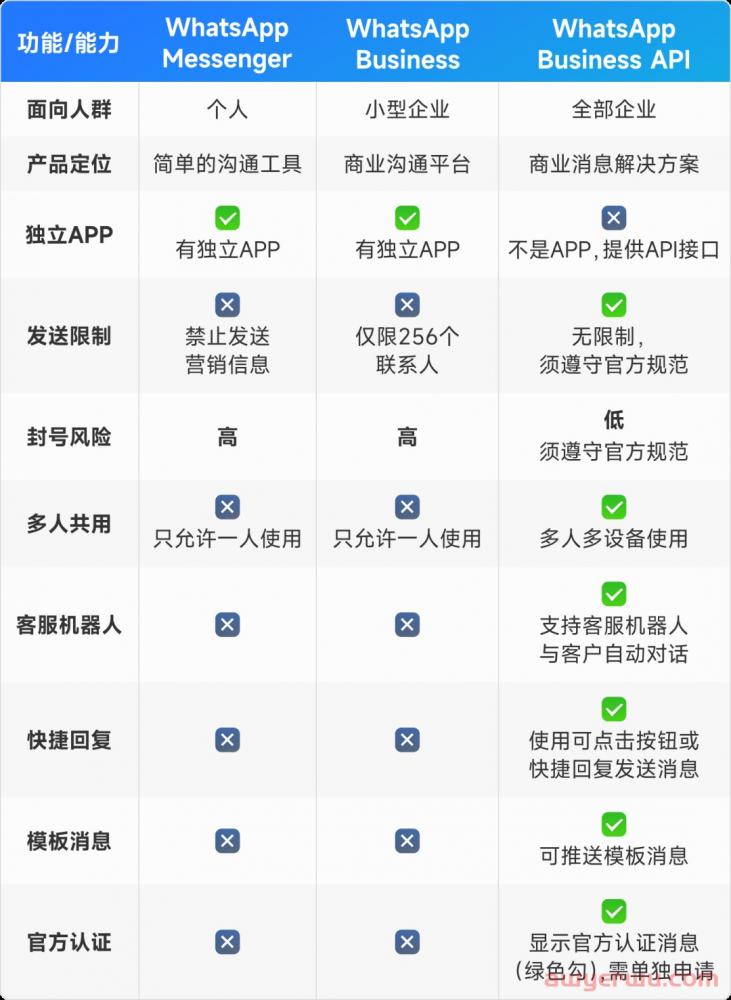 WhatsApp三种版本有什么区别？ 第1张