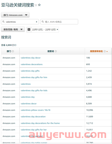 亚马逊广告在情人节期间如何投放比较好? 第4张