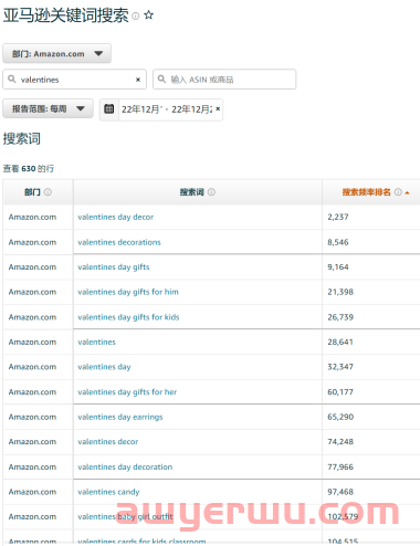 亚马逊广告在情人节期间如何投放比较好? 第3张