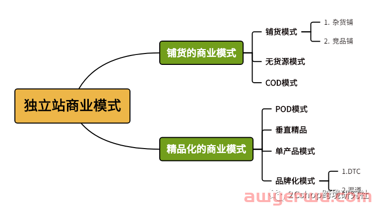 铺货or精品？独立站商业模式怎么选择? 第1张