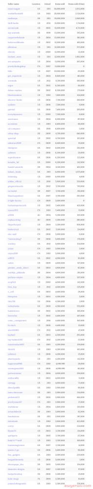 eBay卖家Top100名单曝光!(2022年最新版) 第1张 eBay卖家Top100名单曝光!(2022年最新版) 第1张