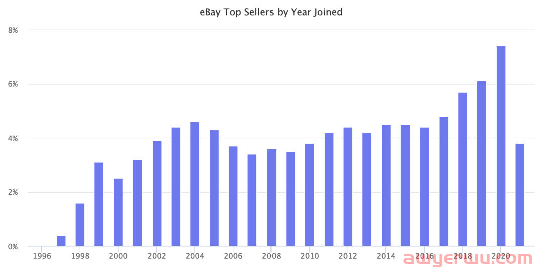 eBay卖家Top100名单曝光!(2022年最新版) 第5张 eBay卖家Top100名单曝光!(2022年最新版) 第5张