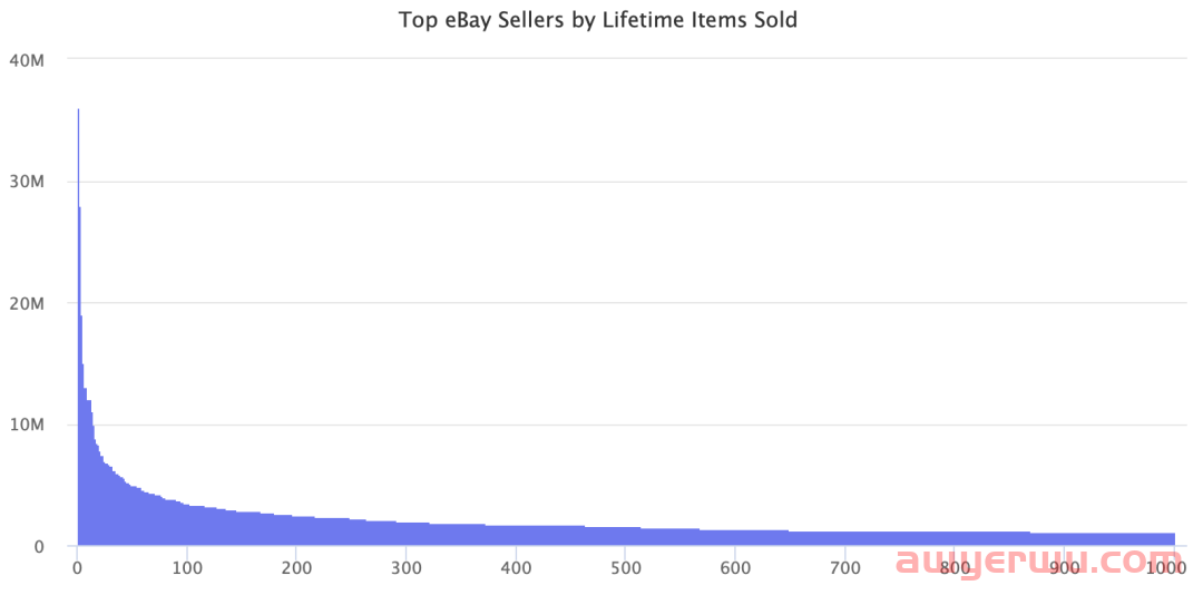 eBay卖家Top100名单曝光!(2022年最新版) 第6张 eBay卖家Top100名单曝光!(2022年最新版) 第6张