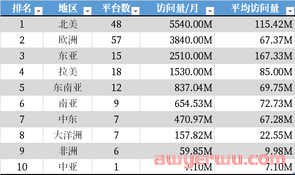 2022年全球电商平台排行榜TOP50盘点 第2张