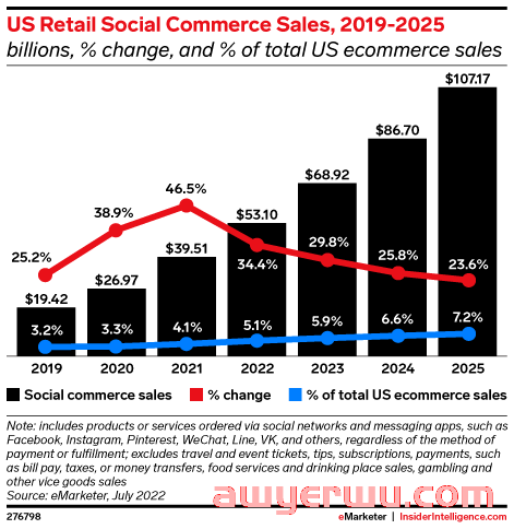 TikTok买家数量暴涨,Facebook遭遇冲击 第3张 TikTok买家数量暴涨,Facebook遭遇冲击 第3张