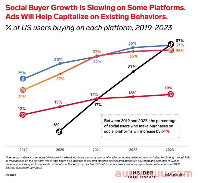 TikTok买家数量暴涨,Facebook遭遇冲击 第2张 TikTok买家数量暴涨,Facebook遭遇冲击 第2张