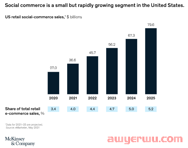TikTok买家数量暴涨,Facebook遭遇冲击 第4张 TikTok买家数量暴涨,Facebook遭遇冲击 第4张