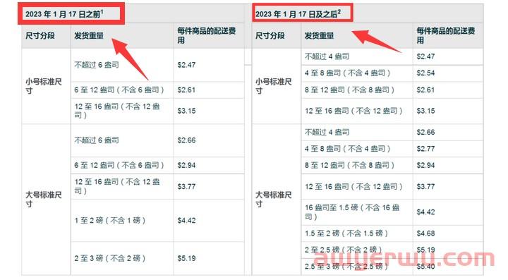 费用上涨!亚马逊开店费用成本又有新变化了! 第4张