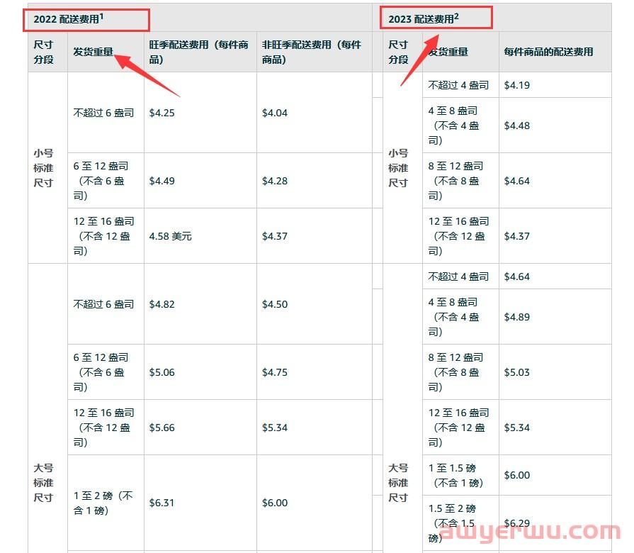 费用上涨!亚马逊开店费用成本又有新变化了! 第5张