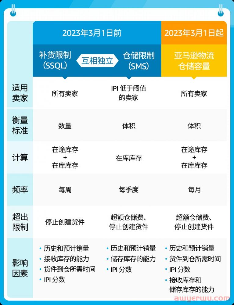 亚马逊库容新政来了！新账号不受限制 第1张