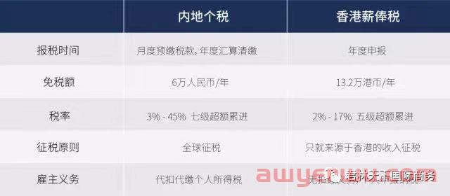 干货分享|一文读懂香港薪俸税(个人所得税)为何「低到尘埃」？ 第5张
