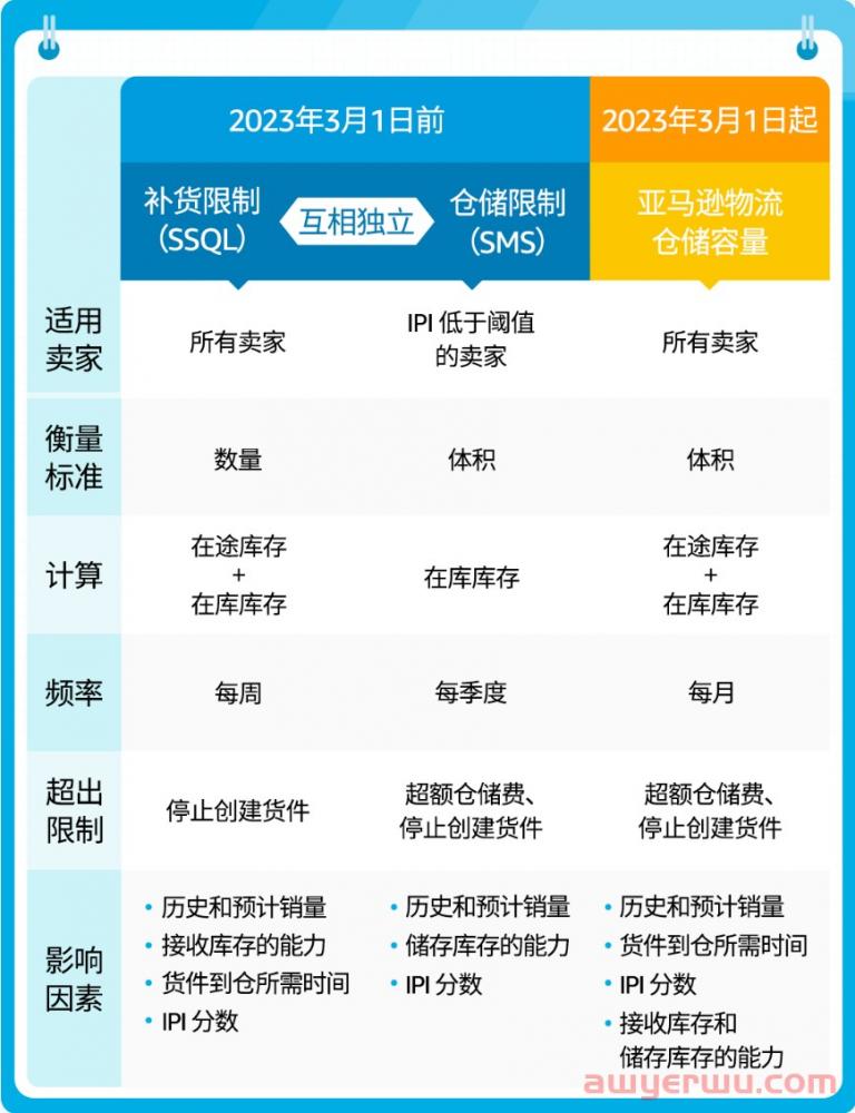 亚马逊库容新政的吃相有点难看 第2张