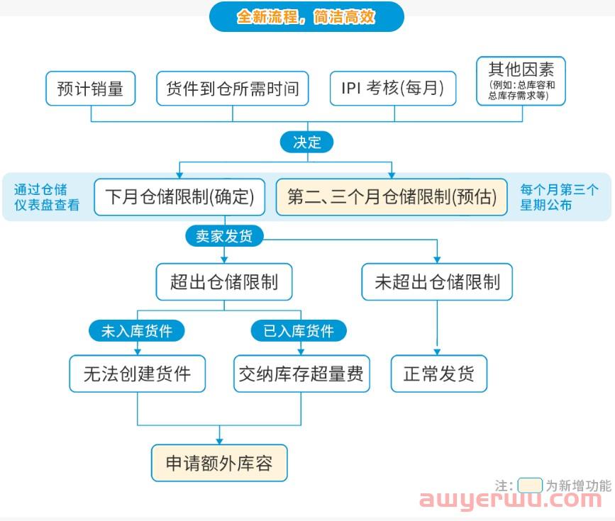 亚马逊库容新政的吃相有点难看 第4张