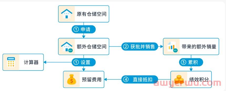亚马逊库容新政的吃相有点难看 第5张
