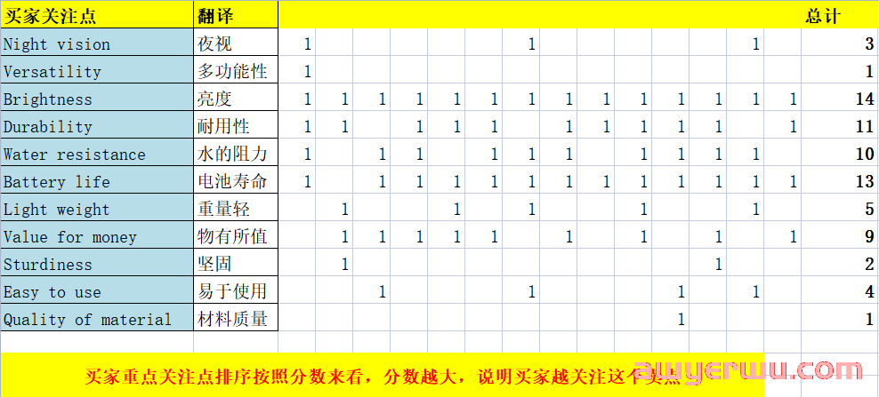 如何用一个优秀的亚马逊listing详情页帮你提升8%转化率？ 第2张