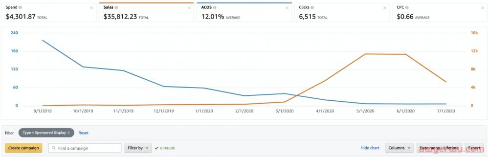 什么是亚马逊展示型推广广告的“浏览次数和点击次数”? 第1张 什么是亚马逊展示型推广广告的“浏览次数和点击次数”? 第1张