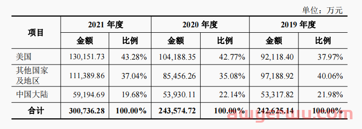 市占率全球第一！出海大卖屡登亚马逊BSR榜 第1张