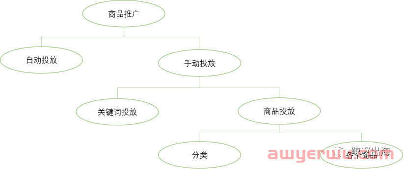分享 | 一文带你了解亚马逊广告位置到底在哪里！ 第2张